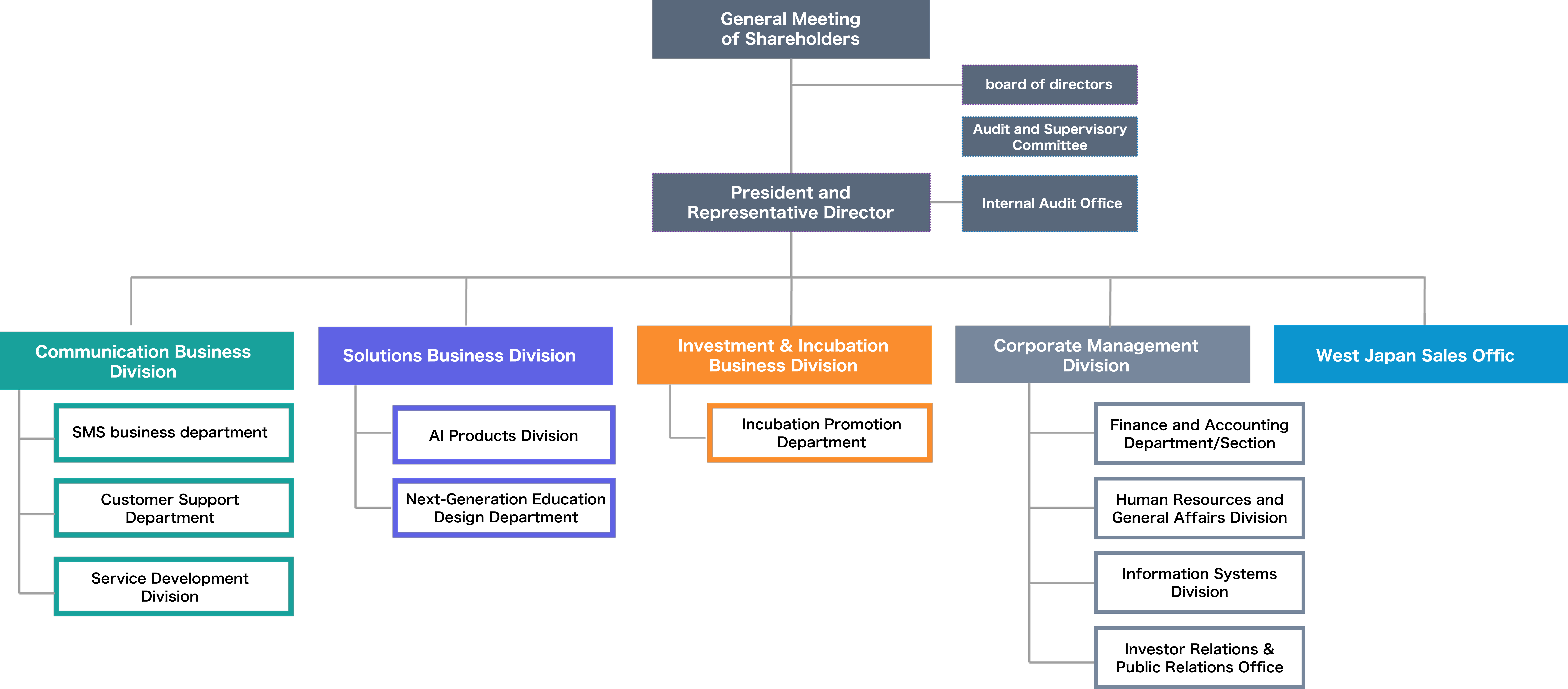 Organization Chart