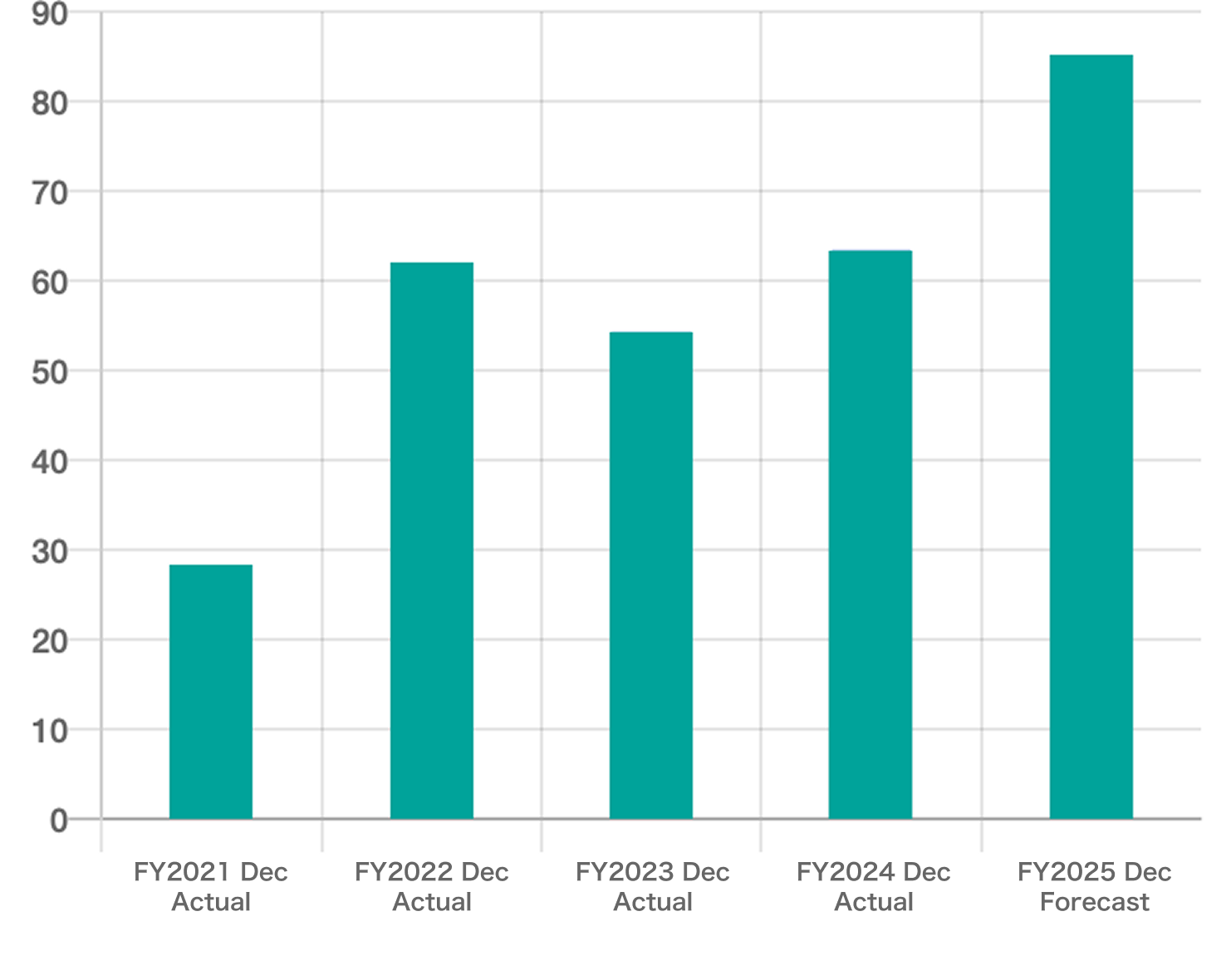Performance Graph