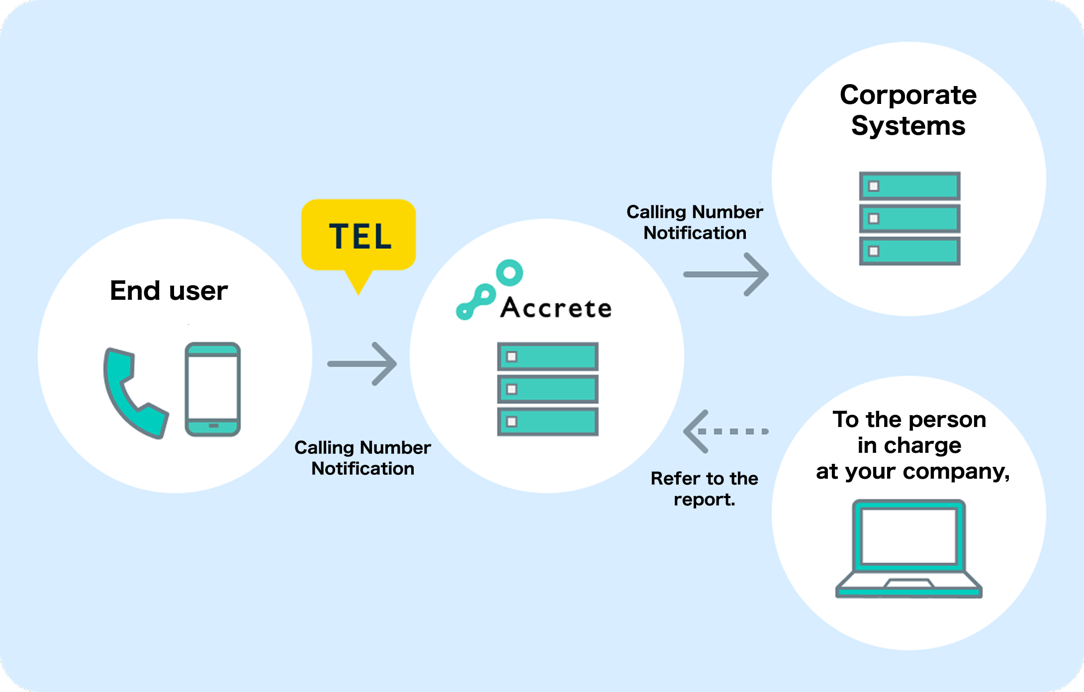 IVR Incoming Calls
