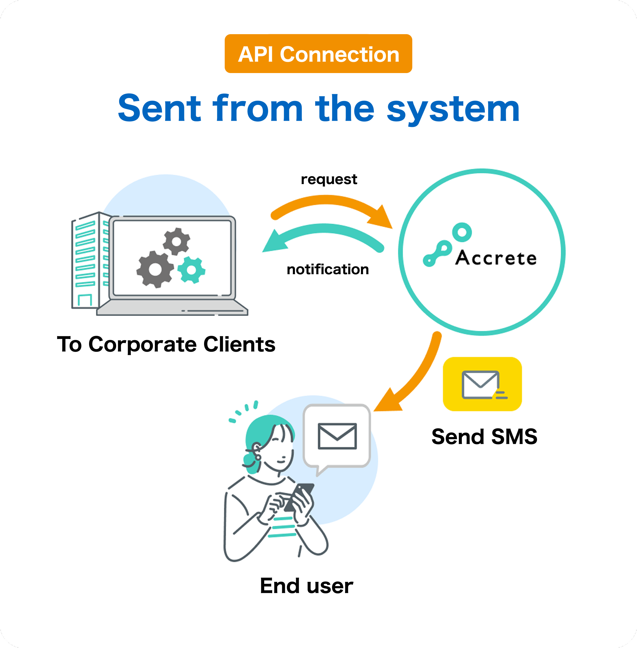 With SMS Connect, You Can Choose From 2 Ways to Send and Receive Messages 1