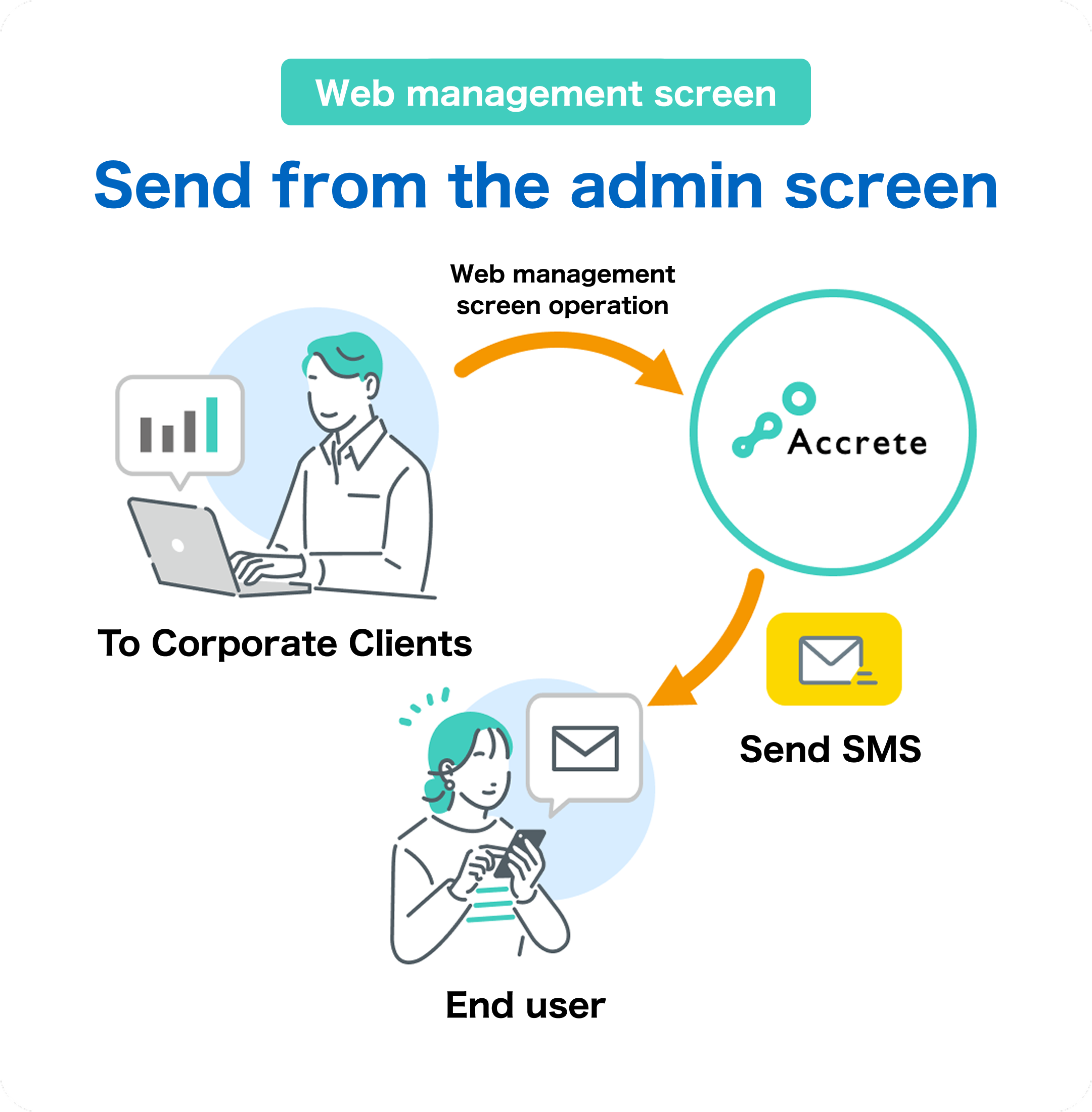 With SMS Connect, You Can Choose From 2 Ways to Send and Receive Messages 2