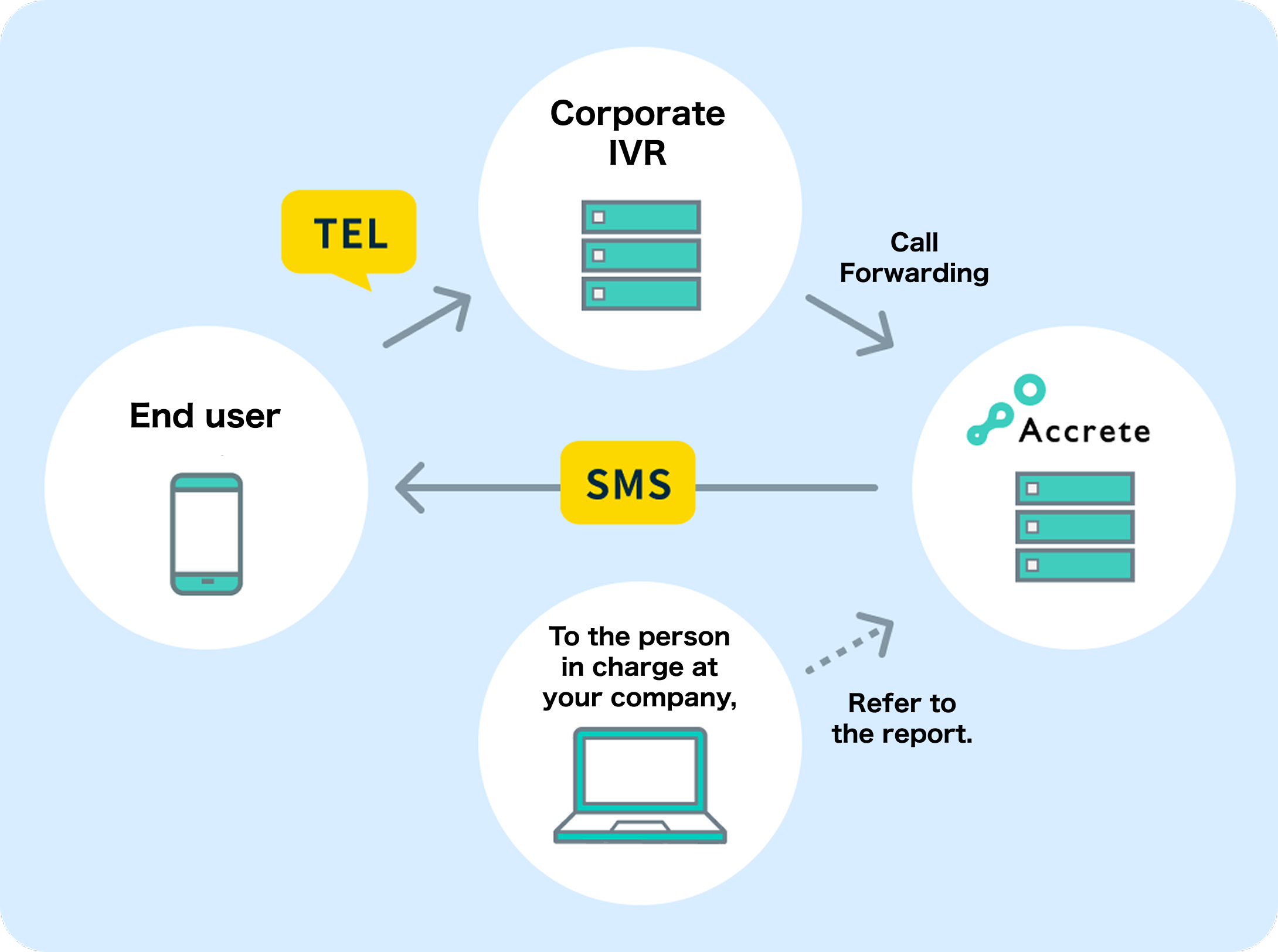 It is also possible to integrate corporate IVR systems with "Phone de SMS" for joint operation.