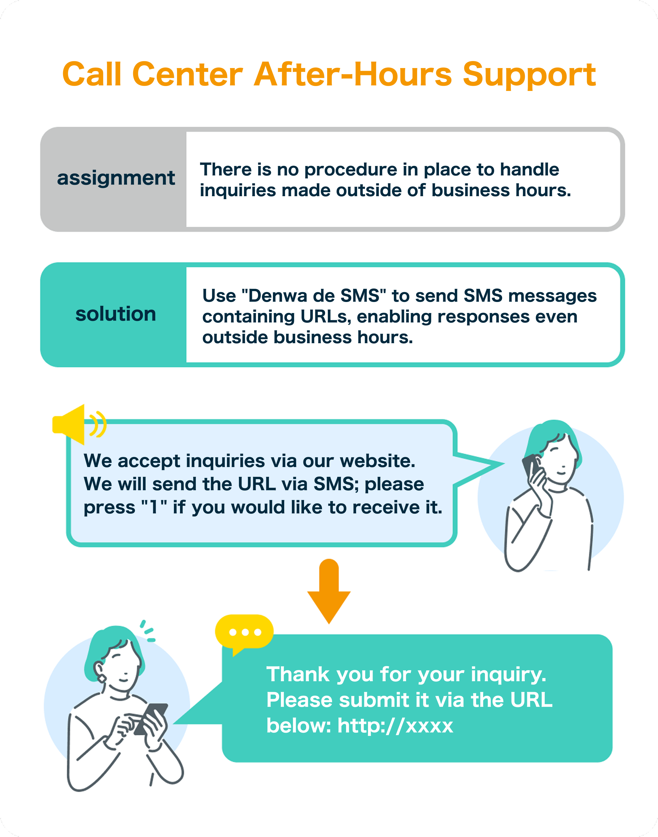 Scenario 1: Using SMS on Your Phone