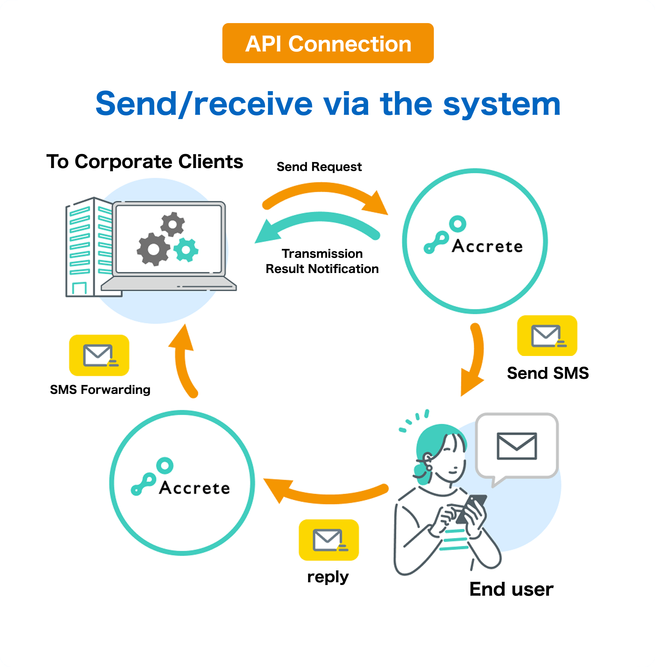 With SMS Connect, You Can Choose From 2 Ways to Send and Receive Messages 1