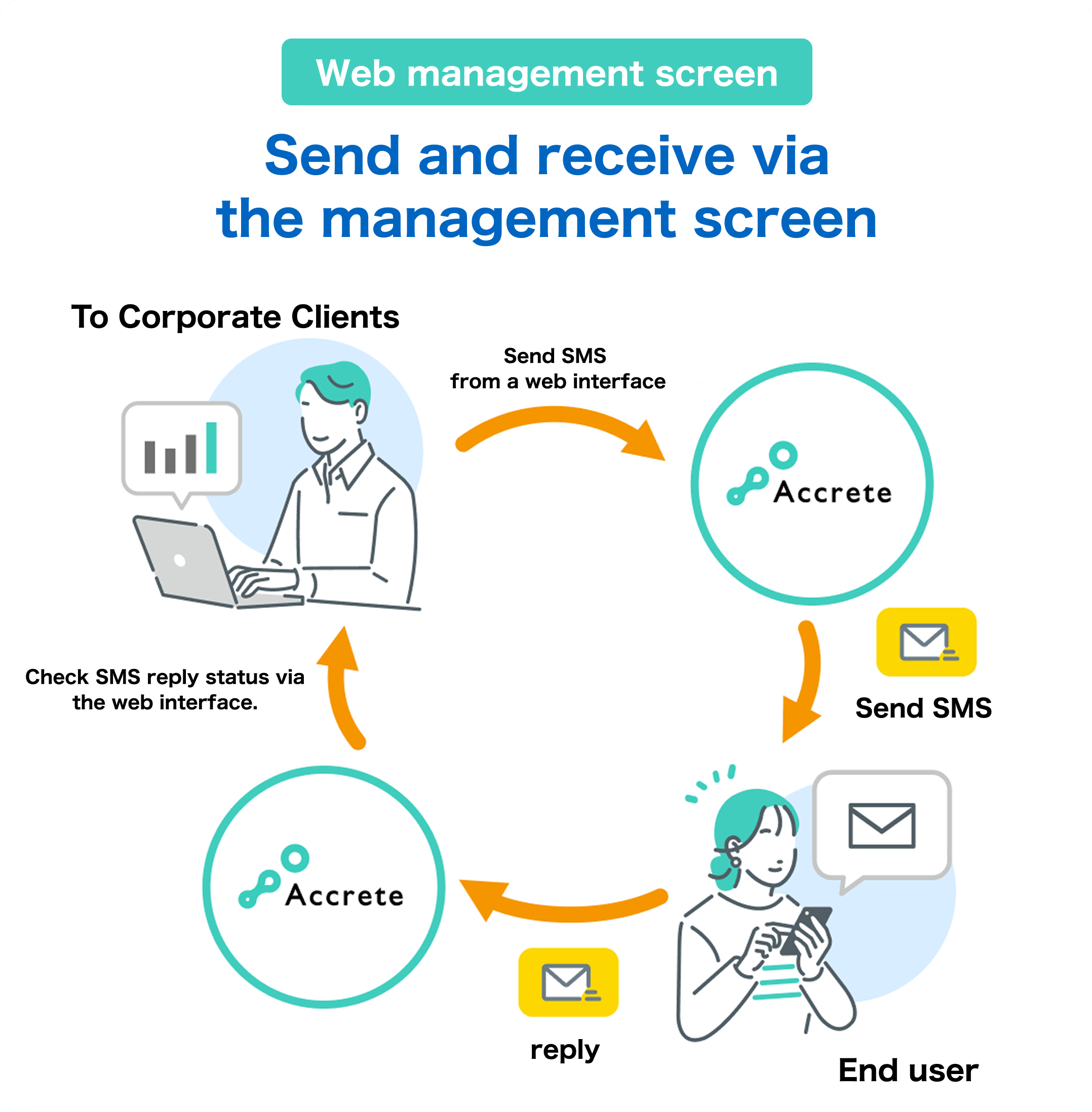 With SMS Connect, You Can Choose From 2 Ways to Send and Receive Messages 2