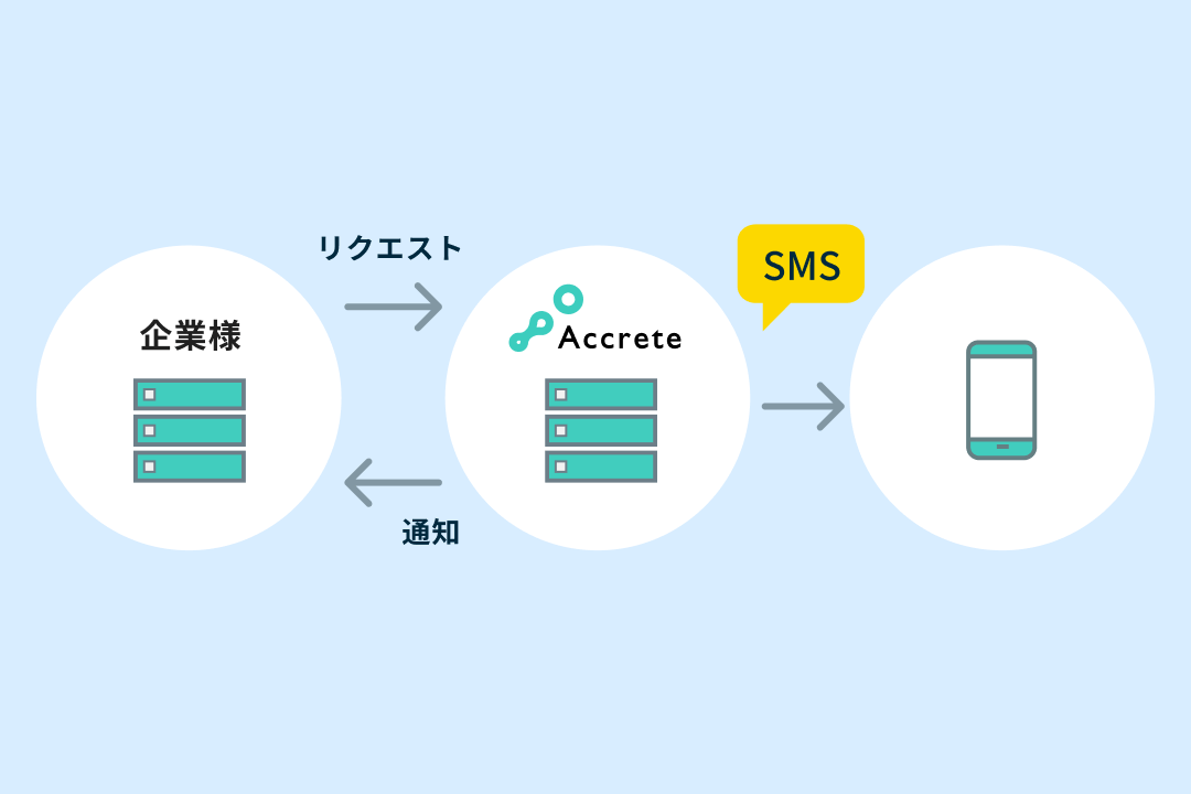 画面移動なし!スマホアプリのようならくらく操作